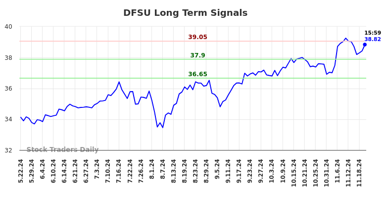 DFSU Long Term Analysis for November 22 2024