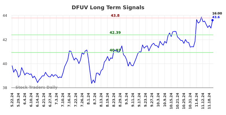 DFUV Long Term Analysis for November 22 2024