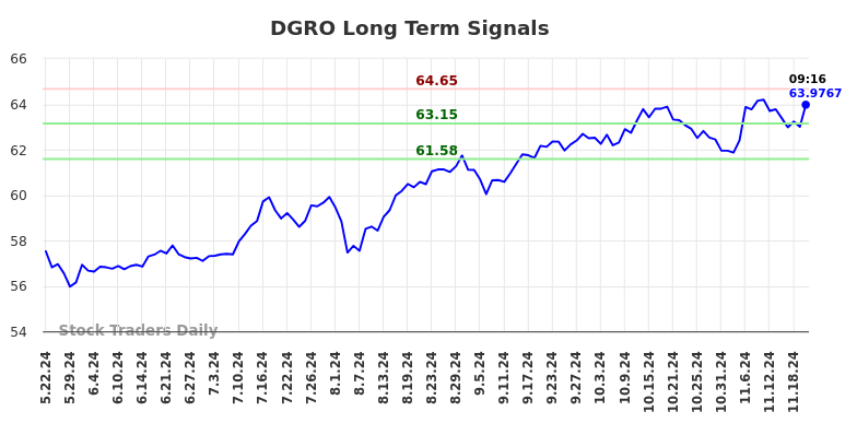 DGRO Long Term Analysis for November 22 2024