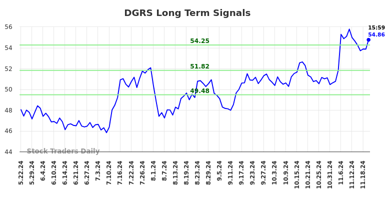 DGRS Long Term Analysis for November 22 2024