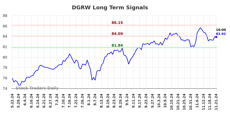 DGRW Long Term Analysis for November 22 2024