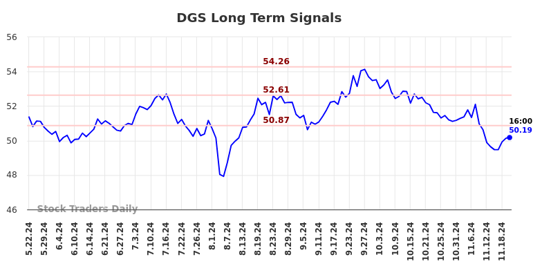 DGS Long Term Analysis for November 22 2024