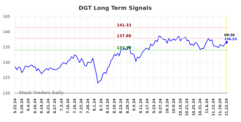 DGT Long Term Analysis for November 22 2024