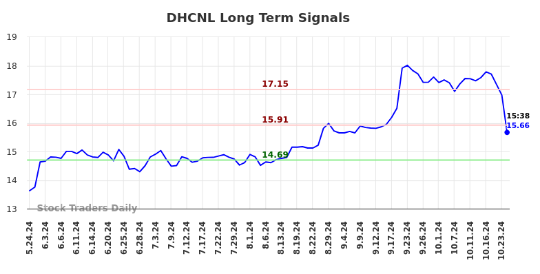 DHCNL Long Term Analysis for November 22 2024