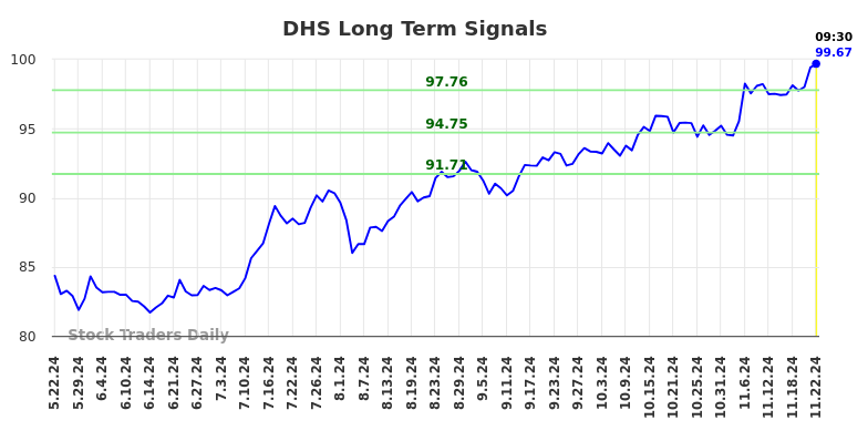 DHS Long Term Analysis for November 22 2024