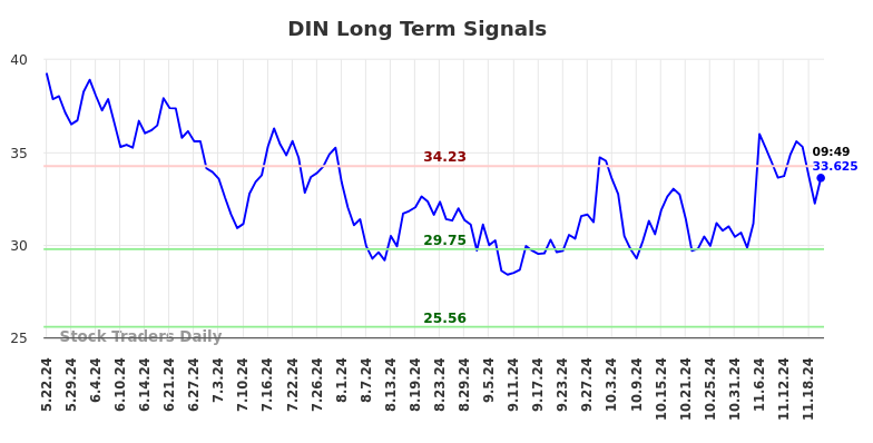 DIN Long Term Analysis for November 22 2024