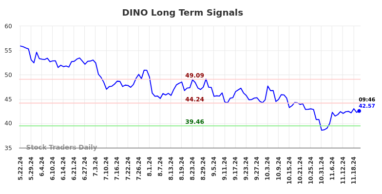 DINO Long Term Analysis for November 22 2024