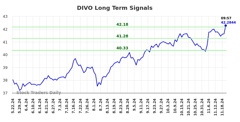 DIVO Long Term Analysis for November 22 2024