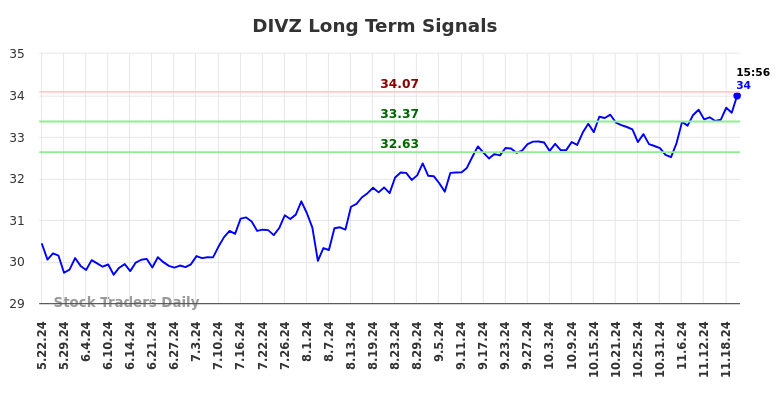 DIVZ Long Term Analysis for November 22 2024