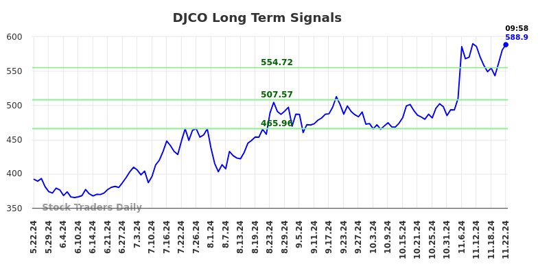 DJCO Long Term Analysis for November 22 2024