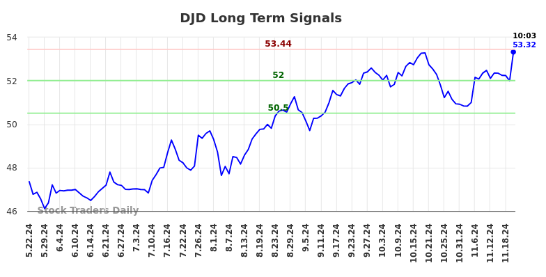 DJD Long Term Analysis for November 22 2024