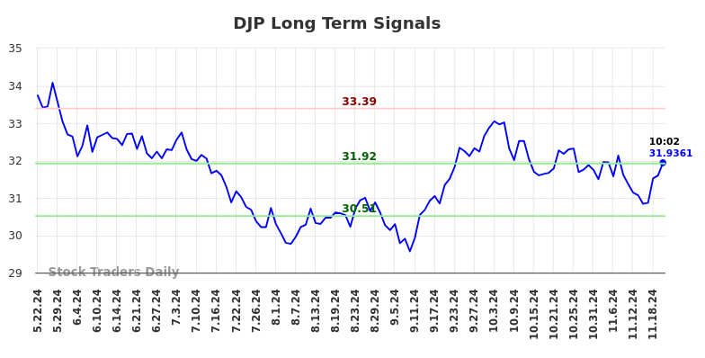 DJP Long Term Analysis for November 22 2024