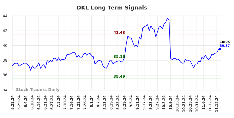 DKL Long Term Analysis for November 22 2024