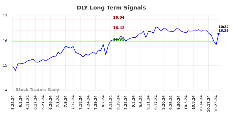 DLY Long Term Analysis for November 22 2024