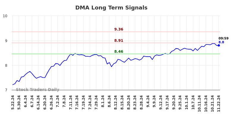 DMA Long Term Analysis for November 22 2024