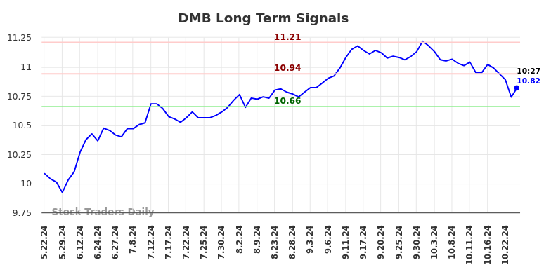 DMB Long Term Analysis for November 22 2024