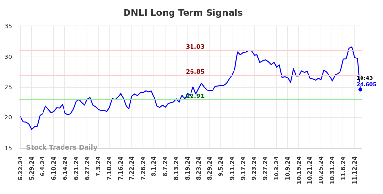 DNLI Long Term Analysis for November 22 2024