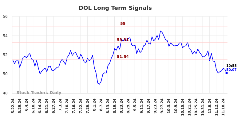 DOL Long Term Analysis for November 22 2024