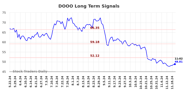 DOOO Long Term Analysis for November 22 2024