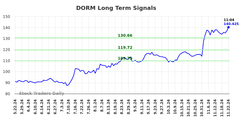 DORM Long Term Analysis for November 22 2024