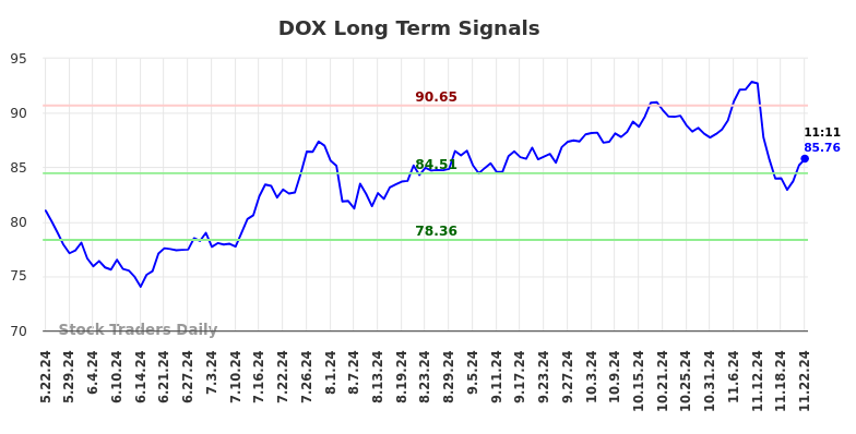 DOX Long Term Analysis for November 22 2024