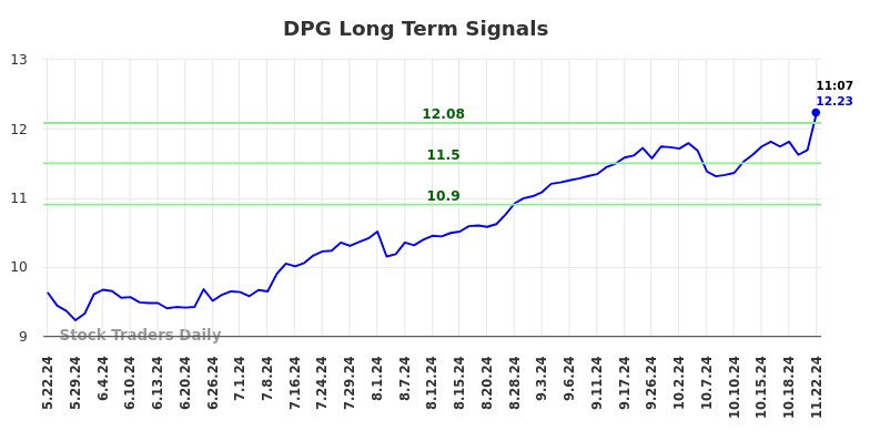 DPG Long Term Analysis for November 22 2024