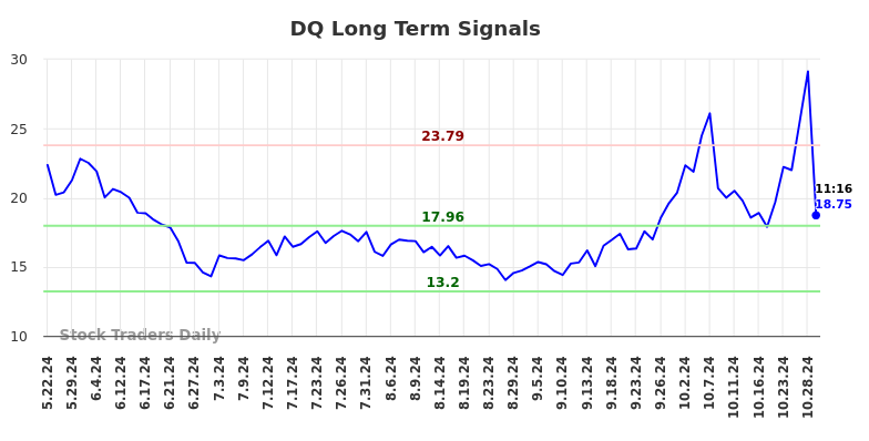 DQ Long Term Analysis for November 22 2024