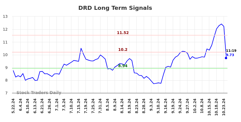 DRD Long Term Analysis for November 22 2024