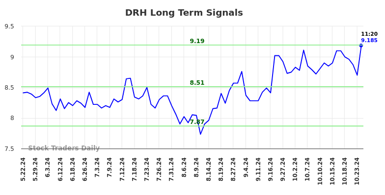 DRH Long Term Analysis for November 22 2024