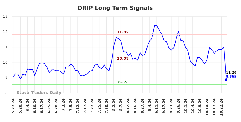 DRIP Long Term Analysis for November 22 2024