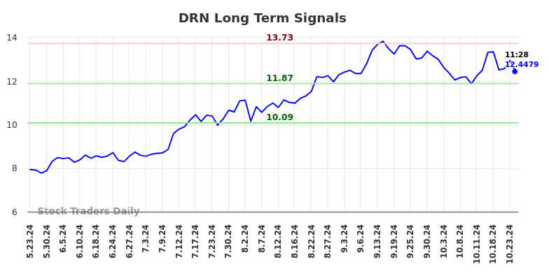 DRN Long Term Analysis for November 22 2024