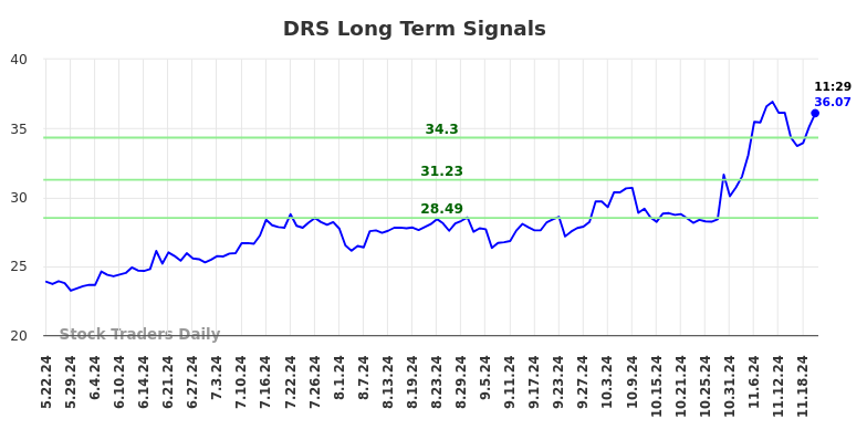 DRS Long Term Analysis for November 22 2024