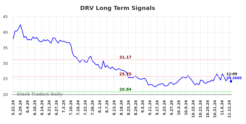 DRV Long Term Analysis for November 22 2024