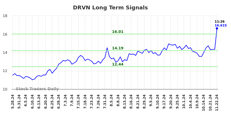 DRVN Long Term Analysis for November 22 2024