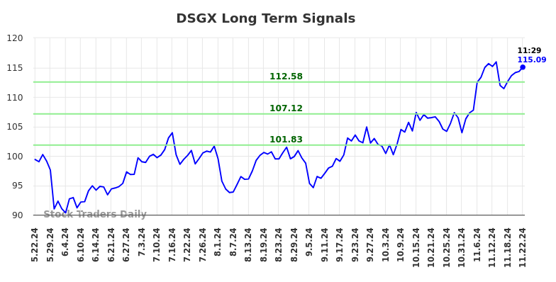 DSGX Long Term Analysis for November 22 2024