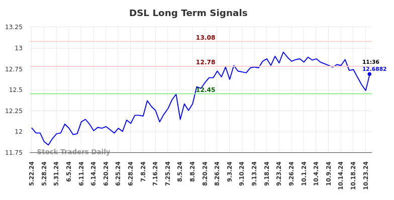 DSL Long Term Analysis for November 22 2024