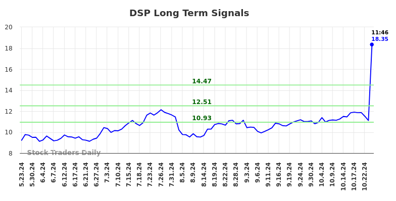 DSP Long Term Analysis for November 22 2024 DSP Long Term Analysis for November 22 2024