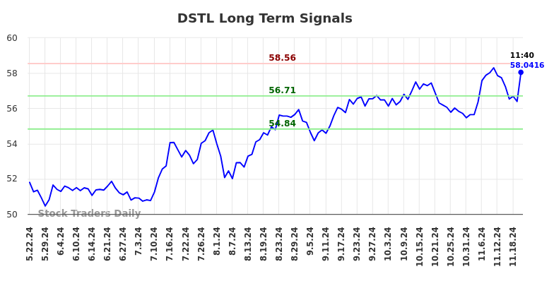 DSTL Long Term Analysis for November 22 2024