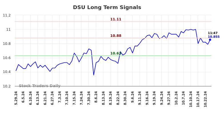 DSU Long Term Analysis for November 22 2024