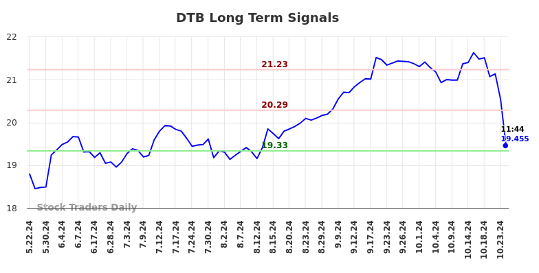 DTB Long Term Analysis for November 22 2024