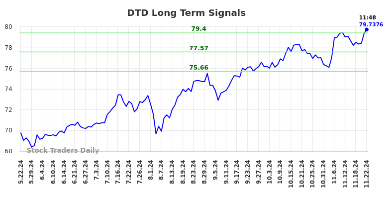 DTD Long Term Analysis for November 22 2024