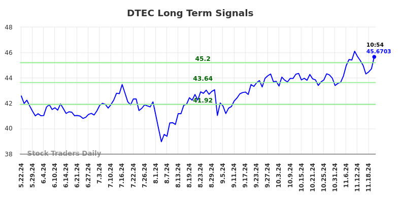 DTEC Long Term Analysis for November 22 2024