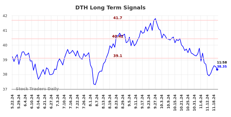 DTH Long Term Analysis for November 22 2024