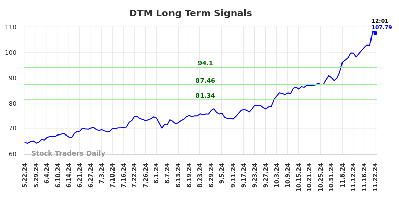 DTM Long Term Analysis for November 22 2024