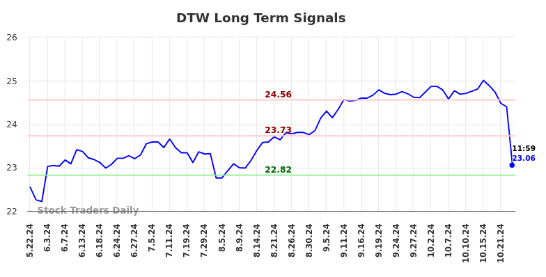 DTW Long Term Analysis for November 22 2024