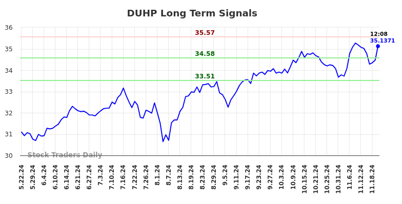 DUHP Long Term Analysis for November 22 2024