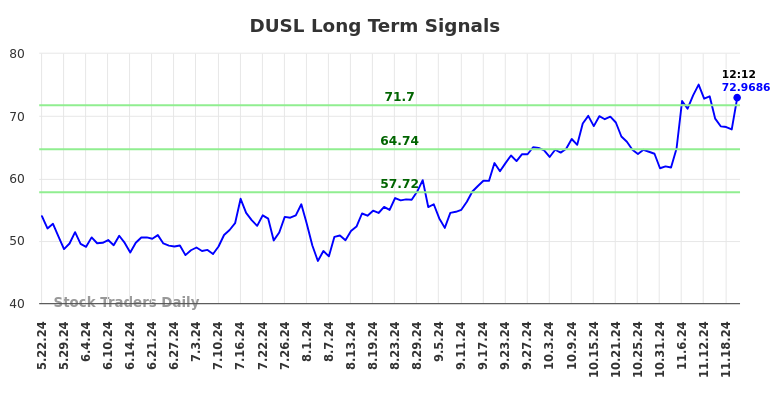 DUSL Long Term Analysis for November 22 2024