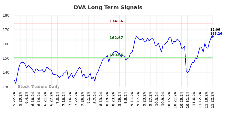 DVA Long Term Analysis for November 22 2024