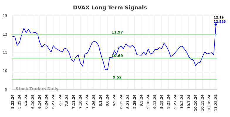 DVAX Long Term Analysis for November 22 2024