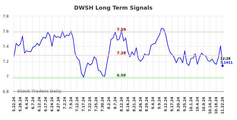 DWSH Long Term Analysis for November 22 2024